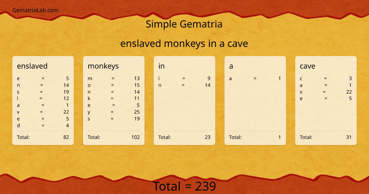 enslaved monkeys in a cave in simple Gematria